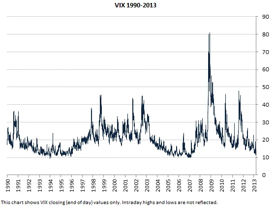 VIX Surges 15%: So What?